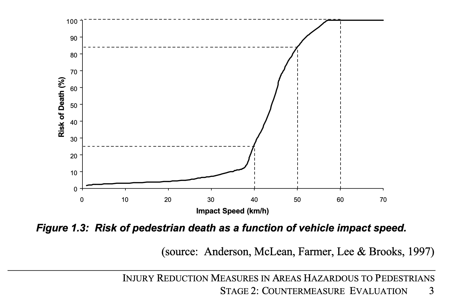 Chart of likelihood of pedestrian fatality against vehicle impact speed